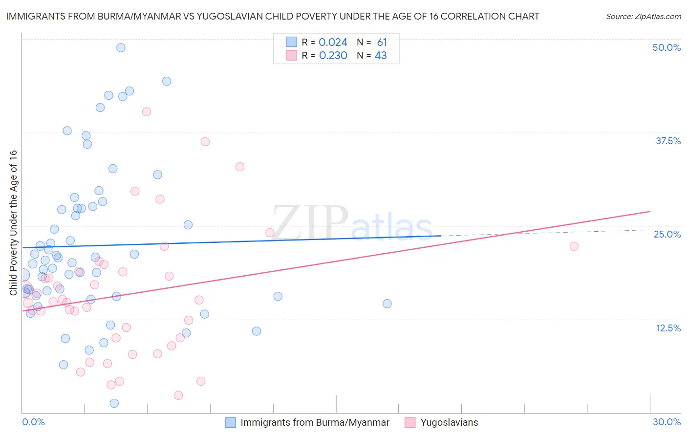 Immigrants from Burma/Myanmar vs Yugoslavian Child Poverty Under the Age of 16