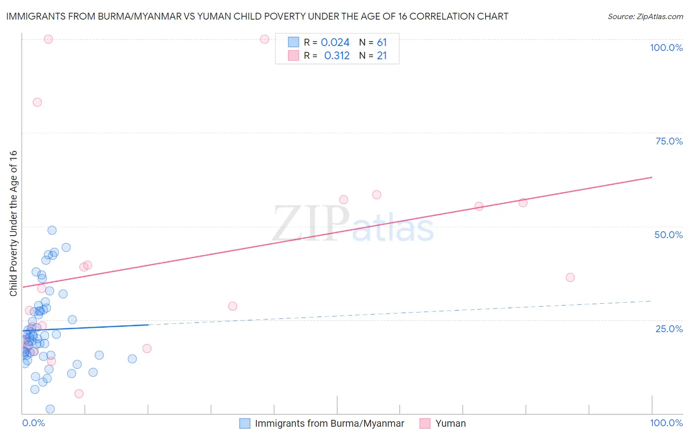 Immigrants from Burma/Myanmar vs Yuman Child Poverty Under the Age of 16