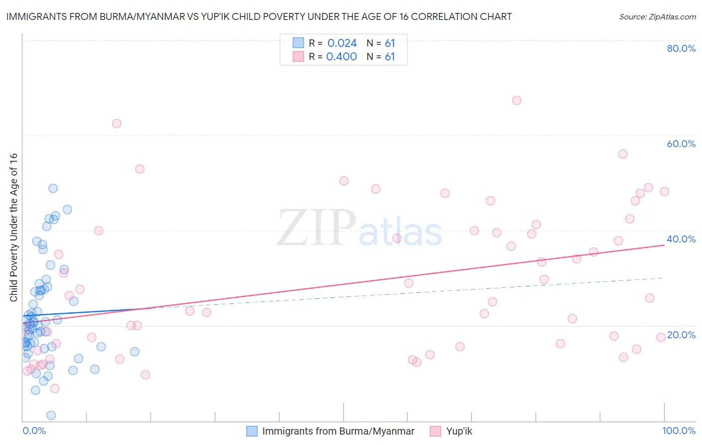 Immigrants from Burma/Myanmar vs Yup'ik Child Poverty Under the Age of 16