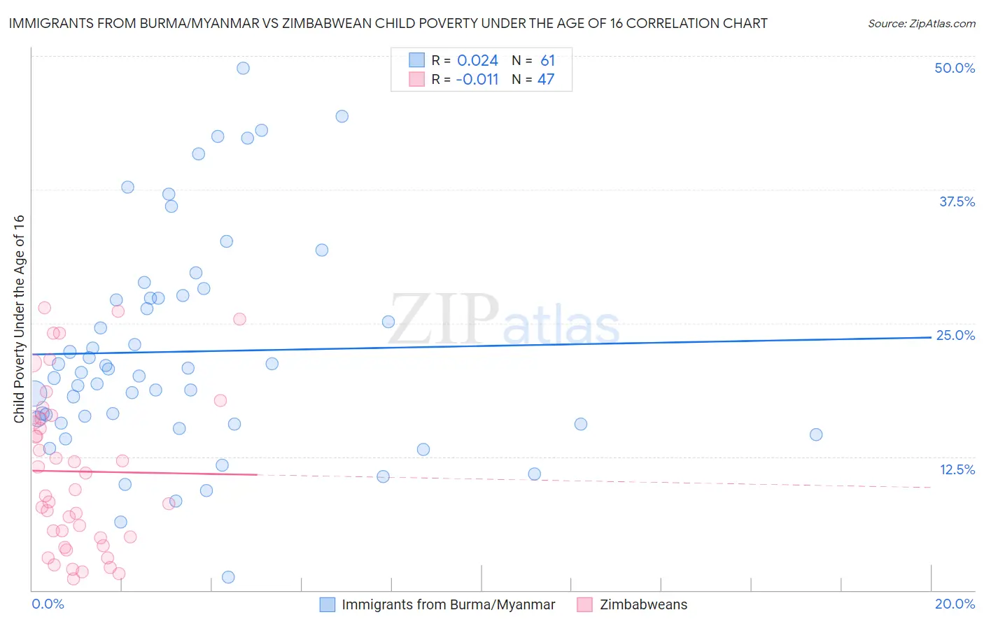 Immigrants from Burma/Myanmar vs Zimbabwean Child Poverty Under the Age of 16