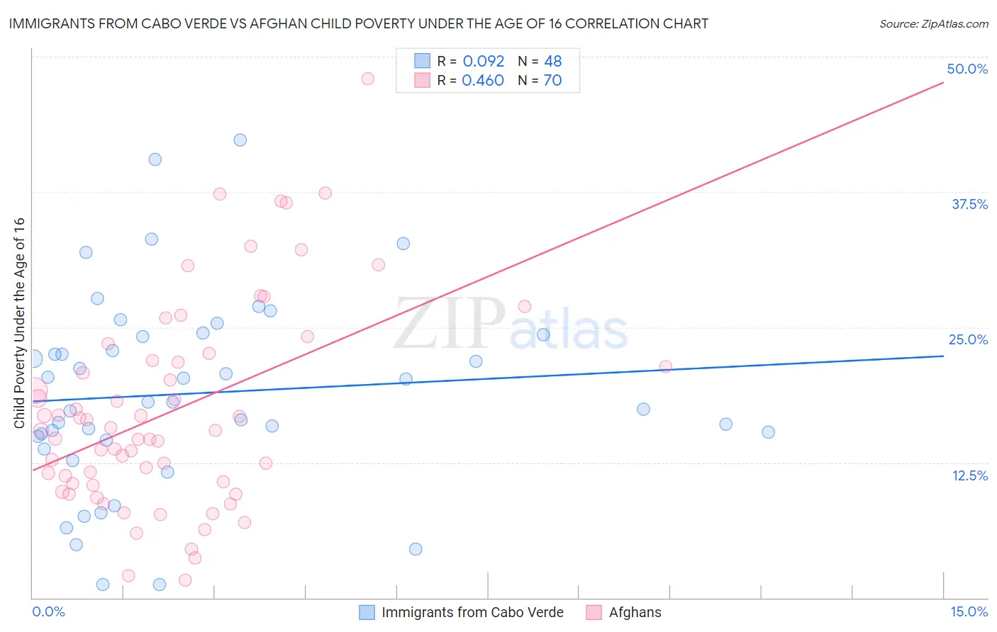 Immigrants from Cabo Verde vs Afghan Child Poverty Under the Age of 16