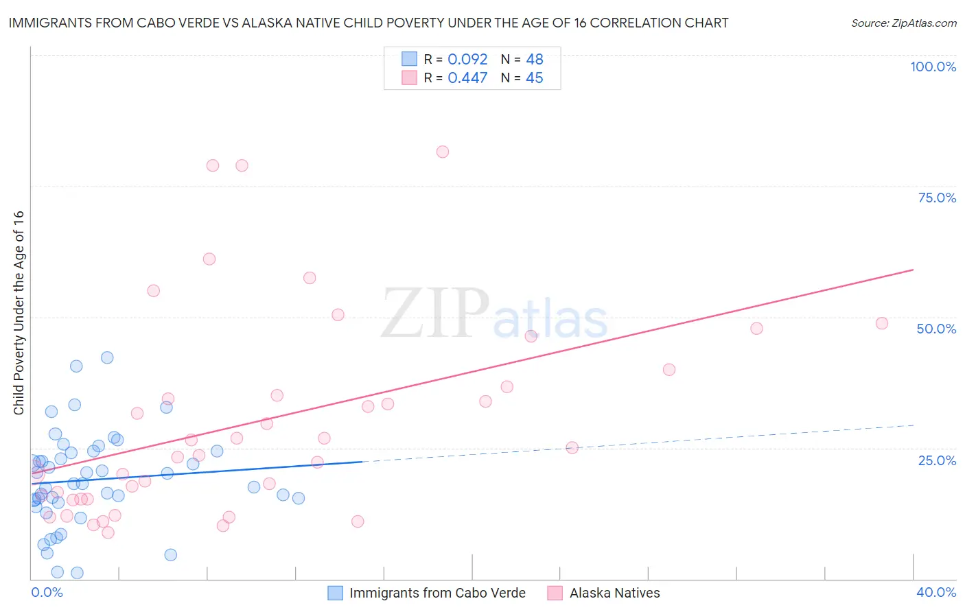 Immigrants from Cabo Verde vs Alaska Native Child Poverty Under the Age of 16