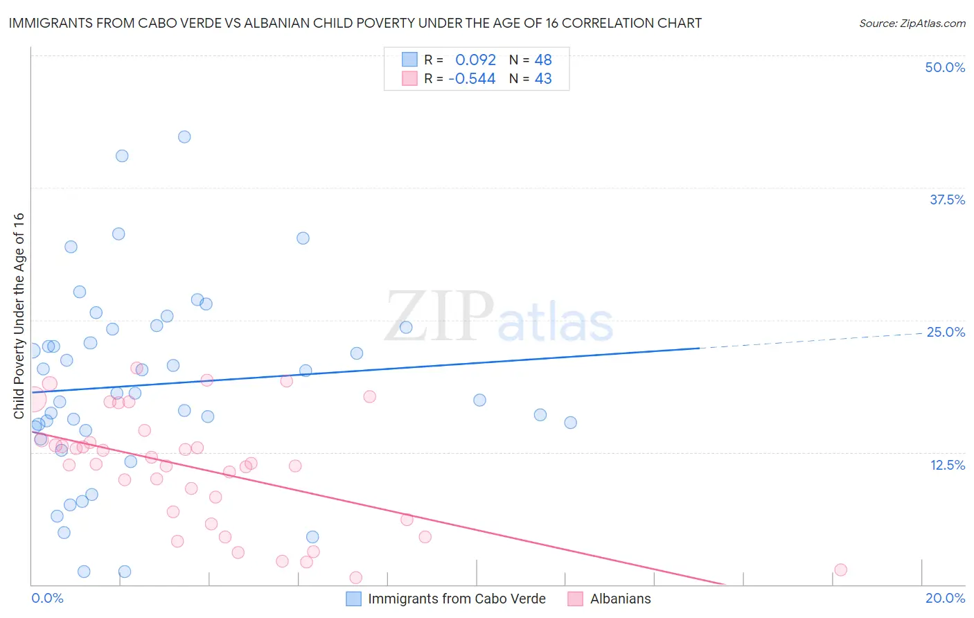 Immigrants from Cabo Verde vs Albanian Child Poverty Under the Age of 16