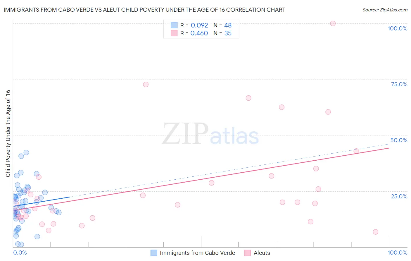 Immigrants from Cabo Verde vs Aleut Child Poverty Under the Age of 16