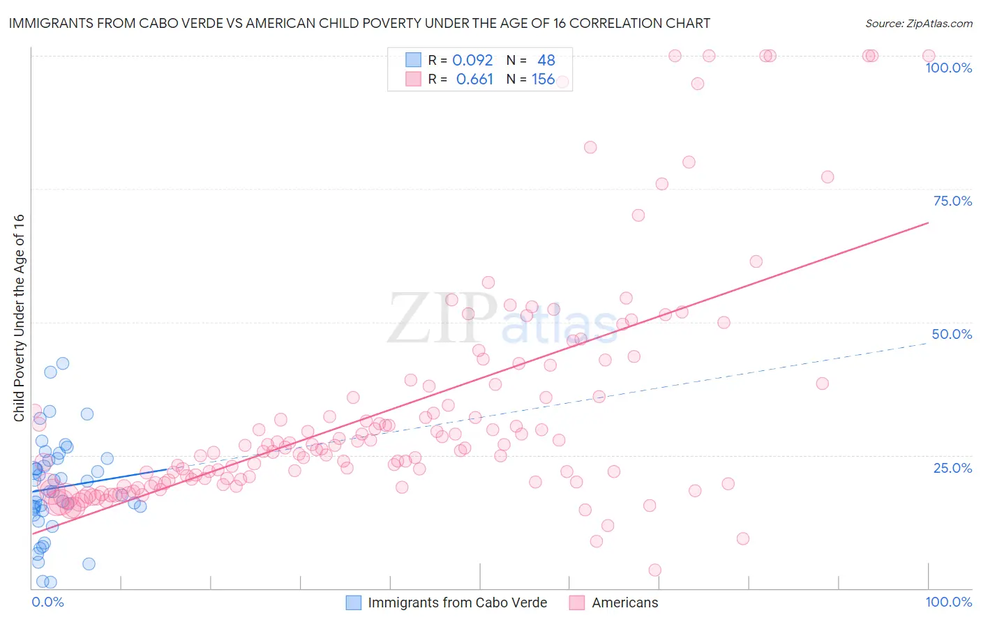 Immigrants from Cabo Verde vs American Child Poverty Under the Age of 16