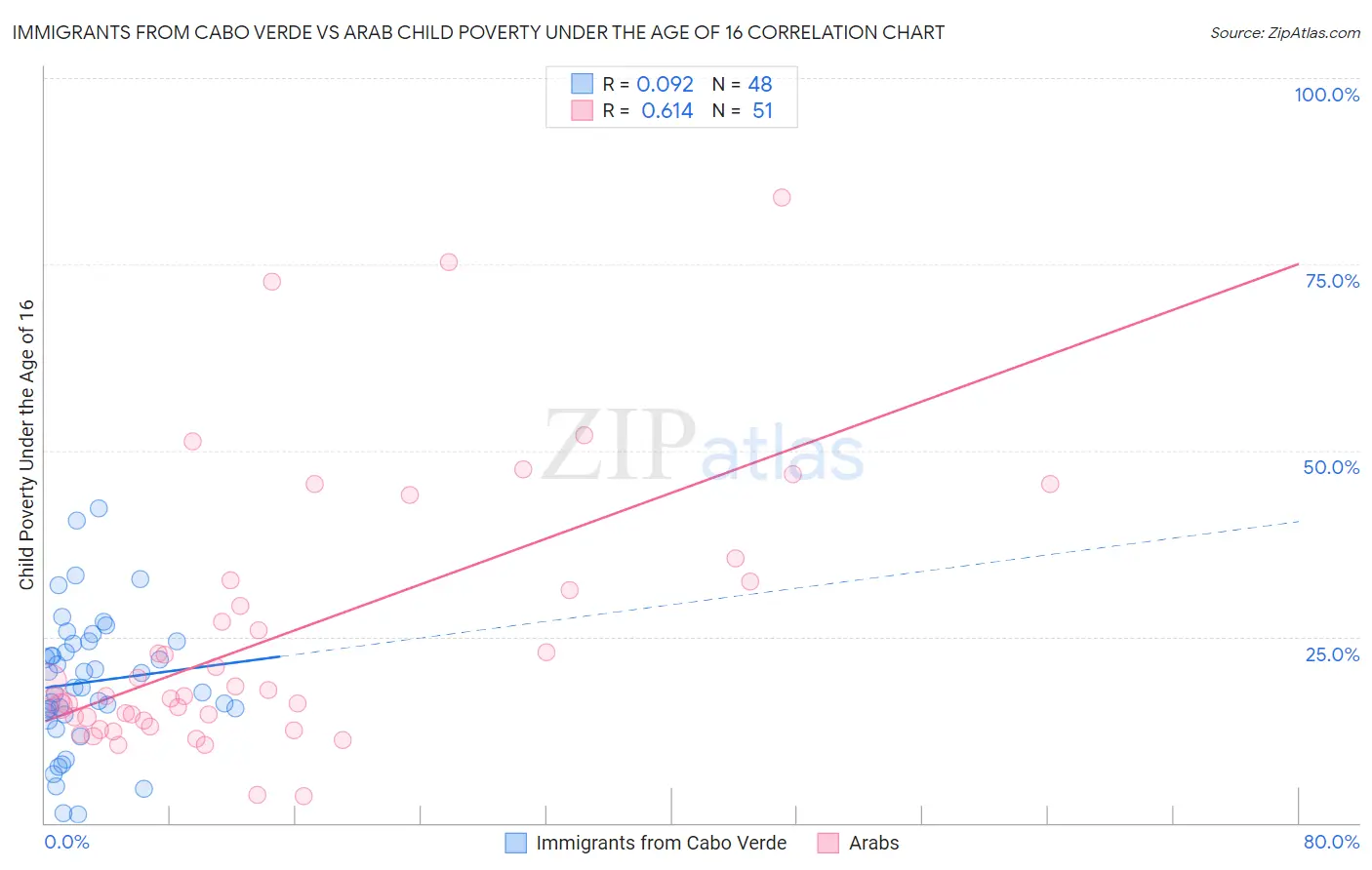 Immigrants from Cabo Verde vs Arab Child Poverty Under the Age of 16