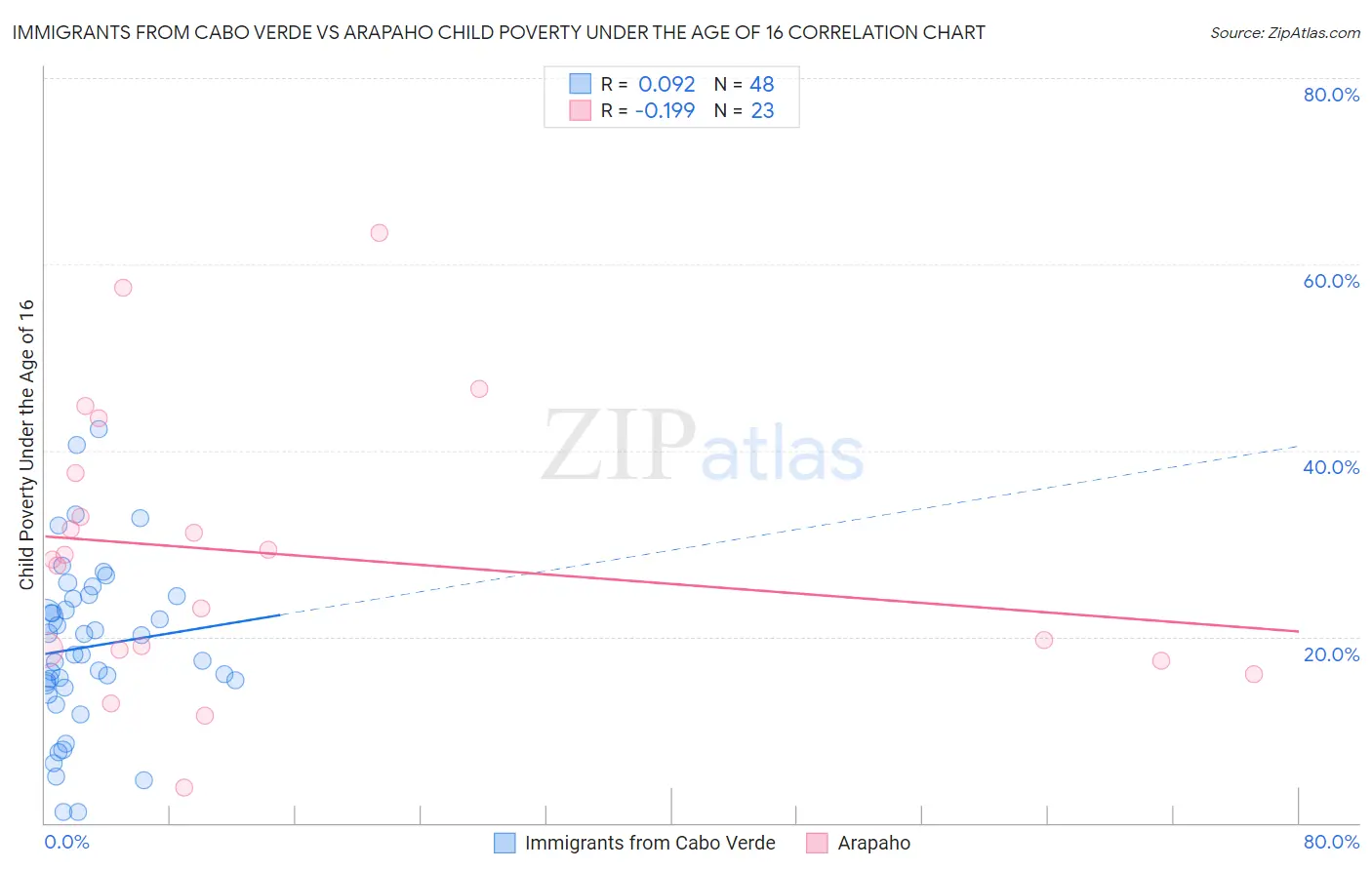 Immigrants from Cabo Verde vs Arapaho Child Poverty Under the Age of 16