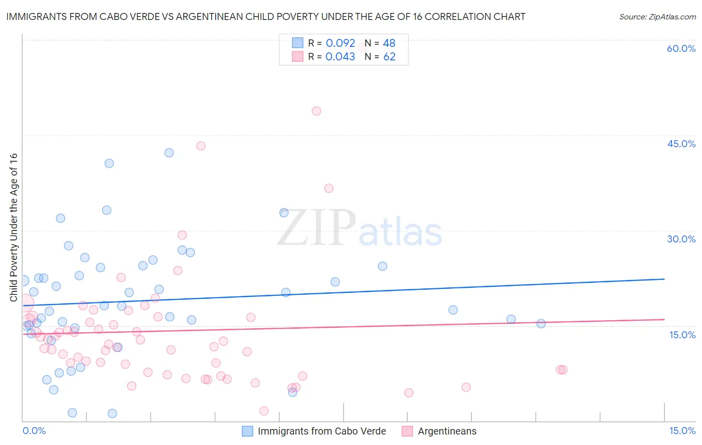 Immigrants from Cabo Verde vs Argentinean Child Poverty Under the Age of 16