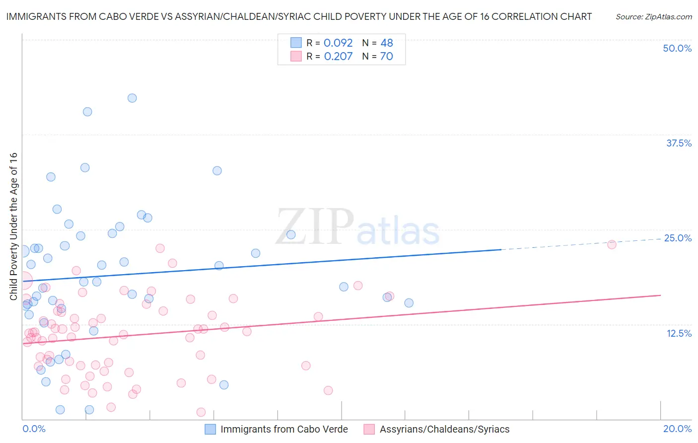 Immigrants from Cabo Verde vs Assyrian/Chaldean/Syriac Child Poverty Under the Age of 16