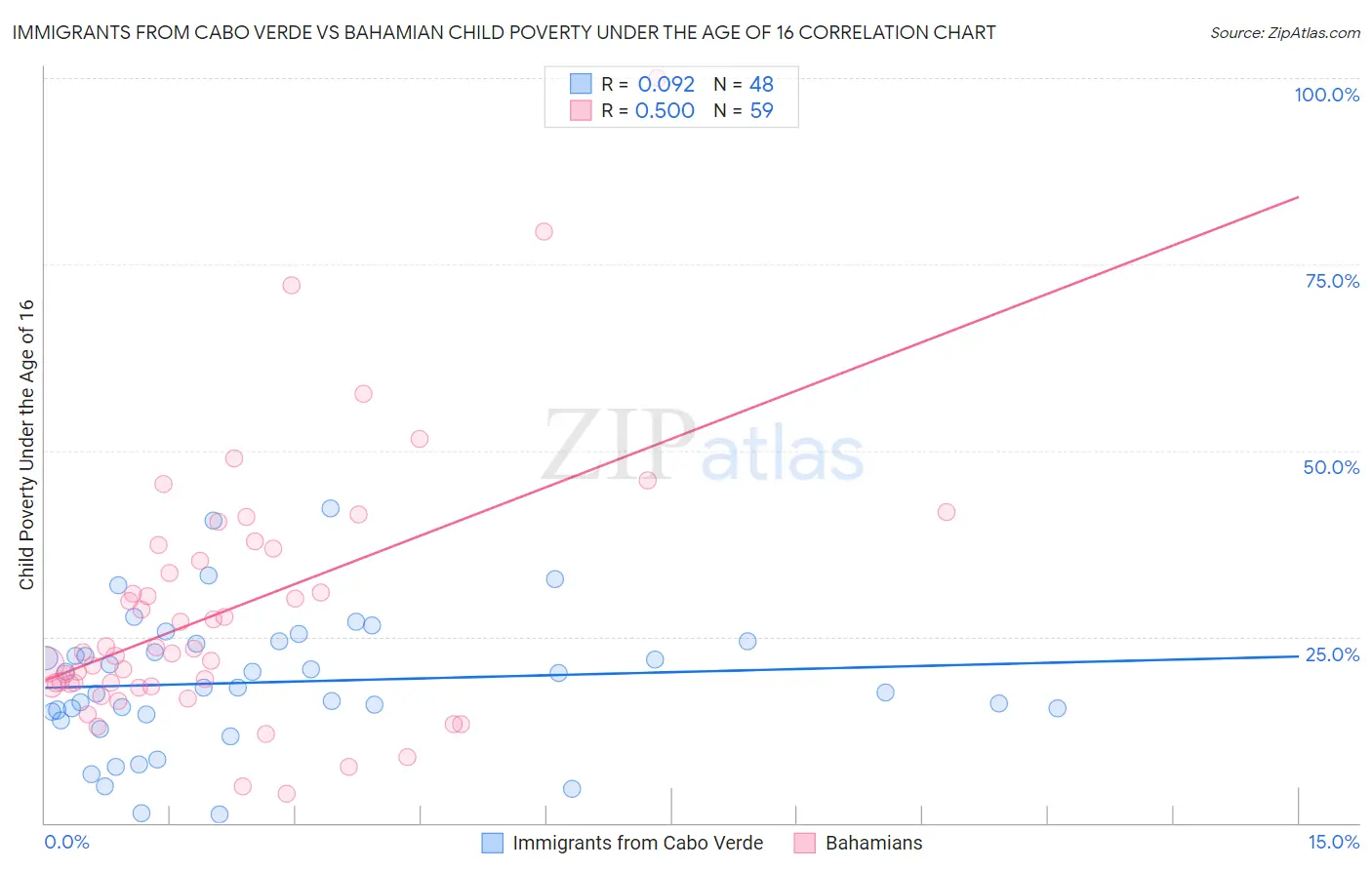 Immigrants from Cabo Verde vs Bahamian Child Poverty Under the Age of 16