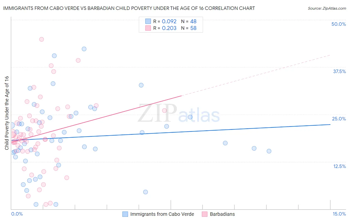 Immigrants from Cabo Verde vs Barbadian Child Poverty Under the Age of 16