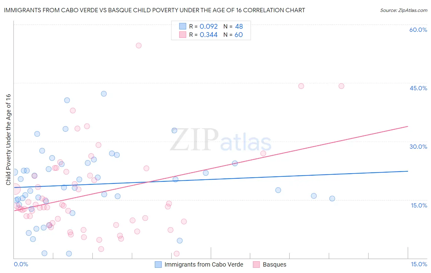 Immigrants from Cabo Verde vs Basque Child Poverty Under the Age of 16