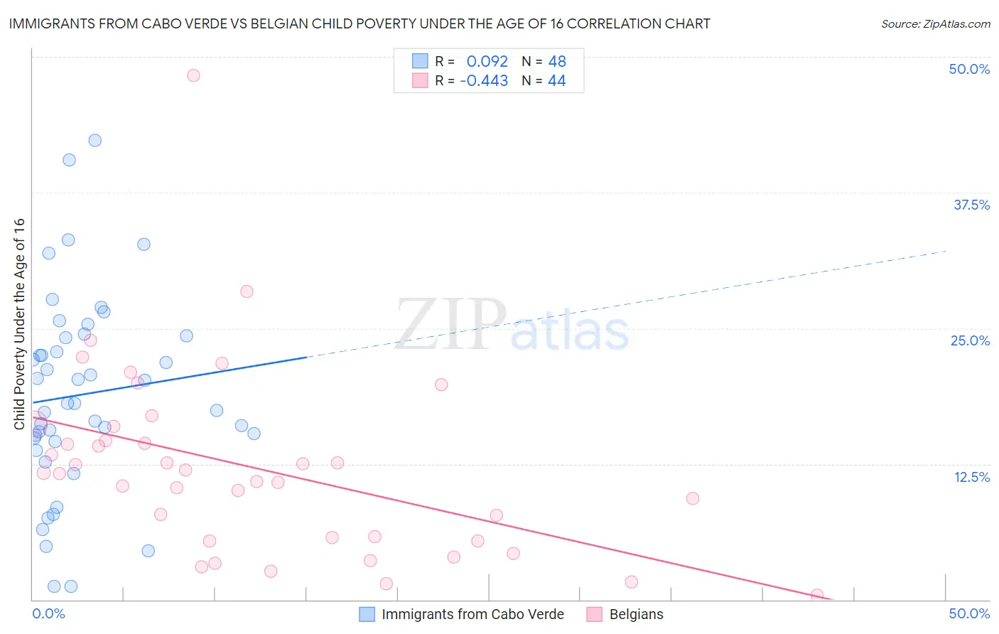Immigrants from Cabo Verde vs Belgian Child Poverty Under the Age of 16