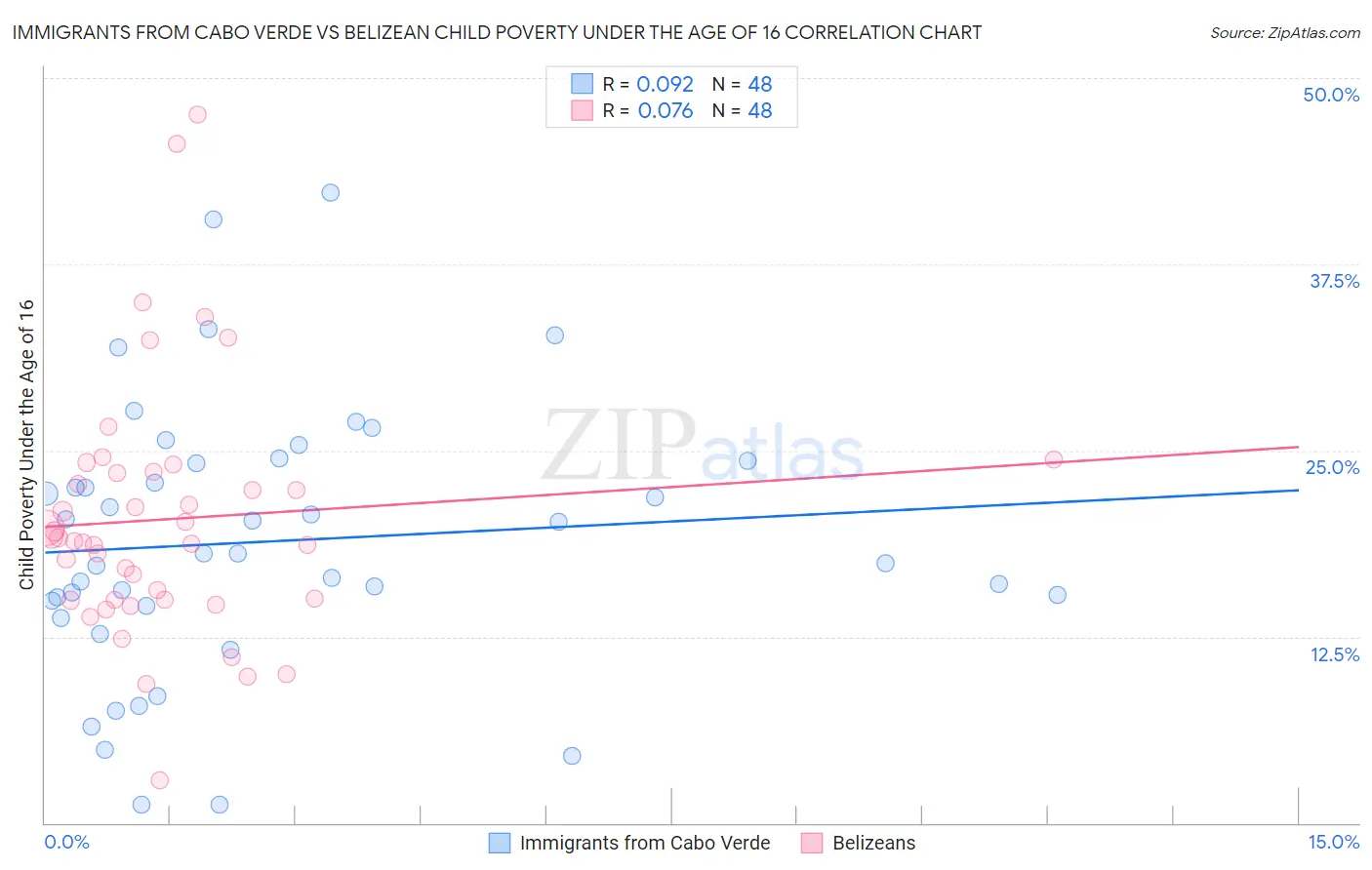 Immigrants from Cabo Verde vs Belizean Child Poverty Under the Age of 16