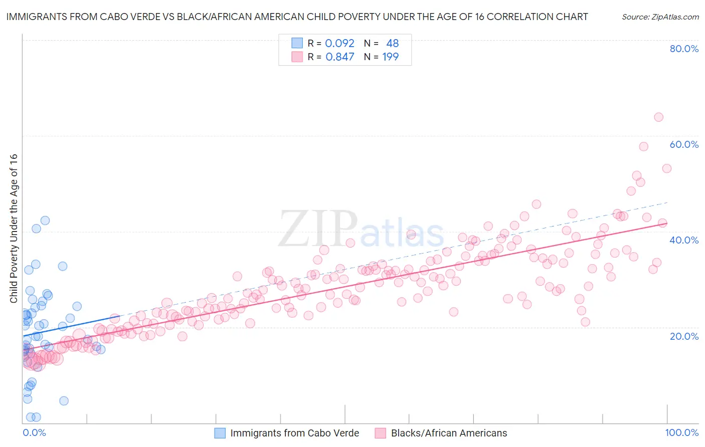 Immigrants from Cabo Verde vs Black/African American Child Poverty Under the Age of 16