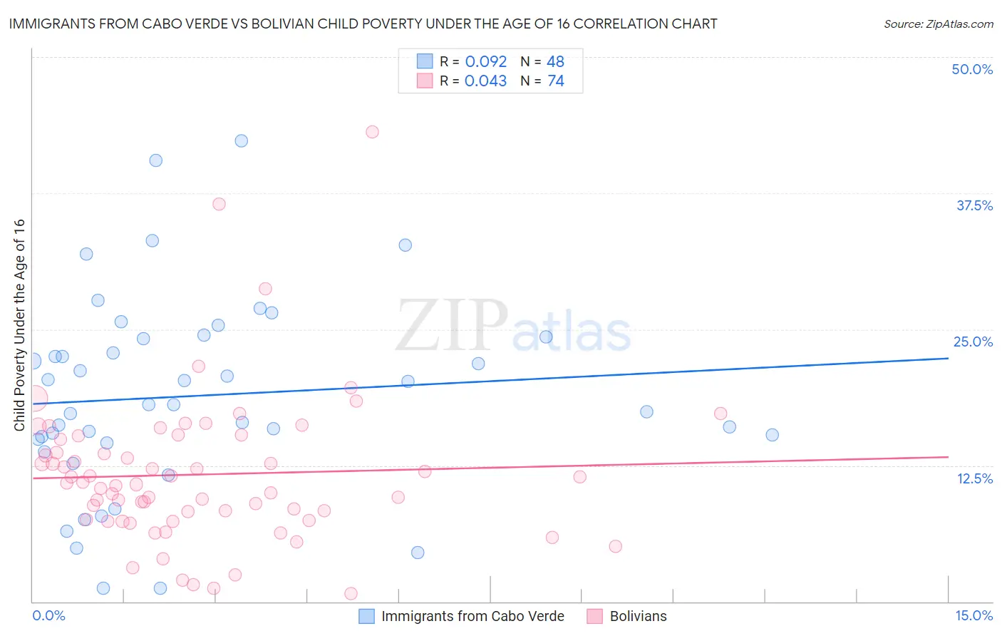 Immigrants from Cabo Verde vs Bolivian Child Poverty Under the Age of 16