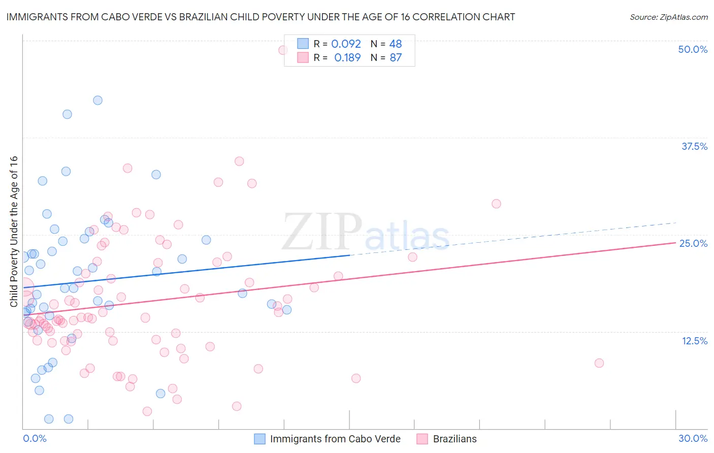 Immigrants from Cabo Verde vs Brazilian Child Poverty Under the Age of 16