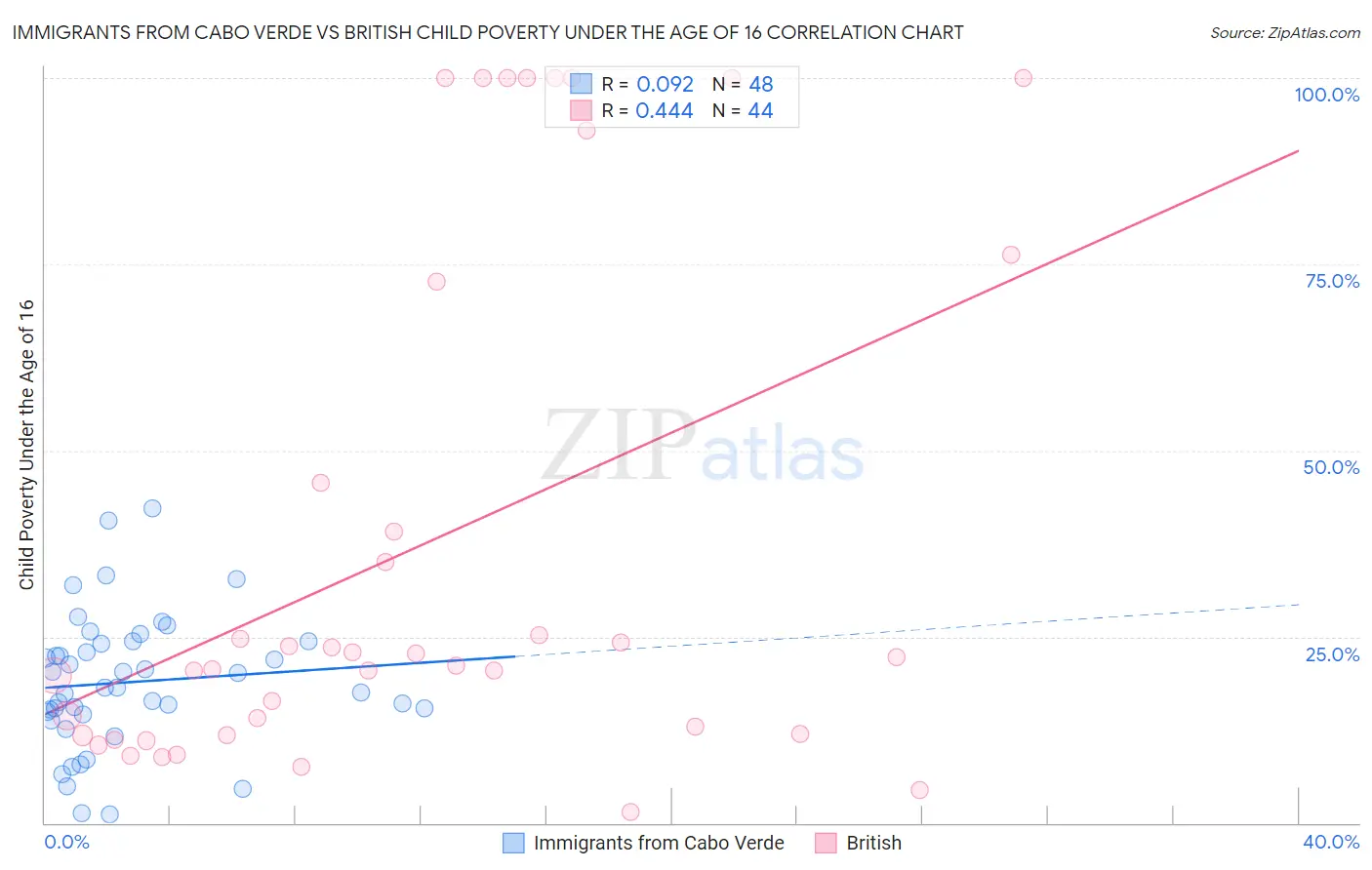 Immigrants from Cabo Verde vs British Child Poverty Under the Age of 16