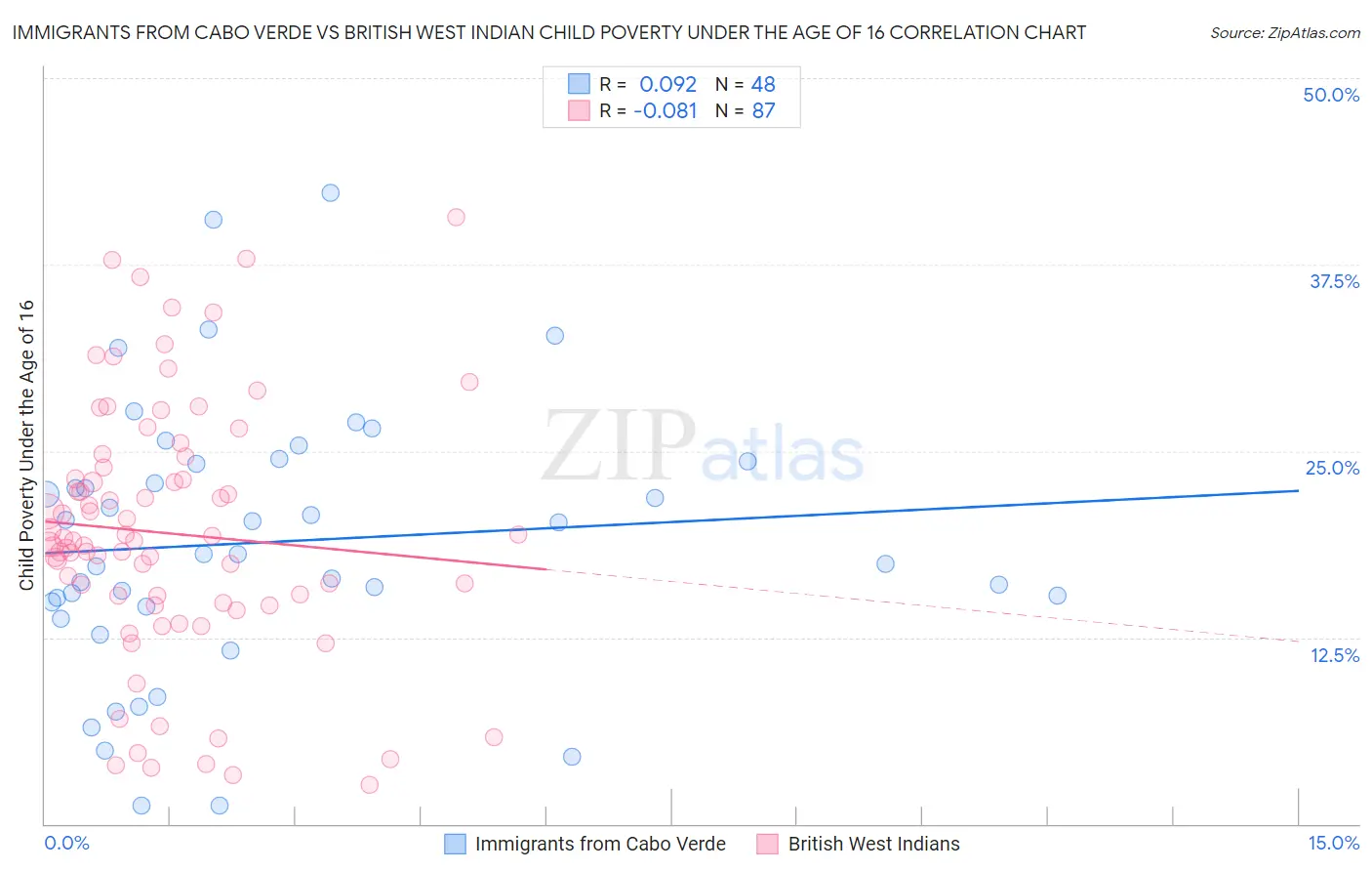 Immigrants from Cabo Verde vs British West Indian Child Poverty Under the Age of 16