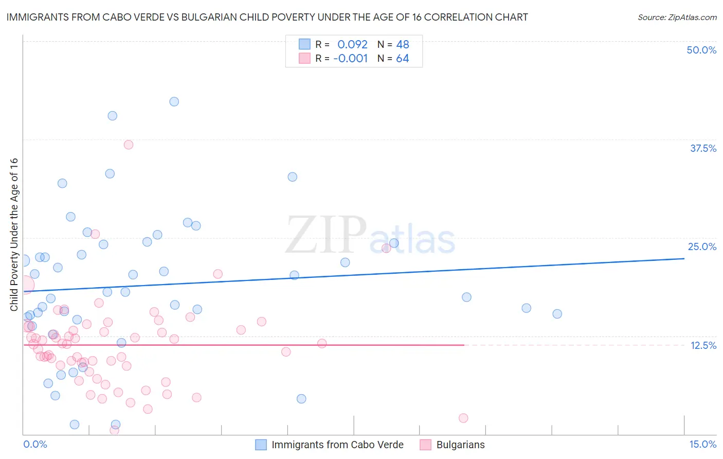 Immigrants from Cabo Verde vs Bulgarian Child Poverty Under the Age of 16