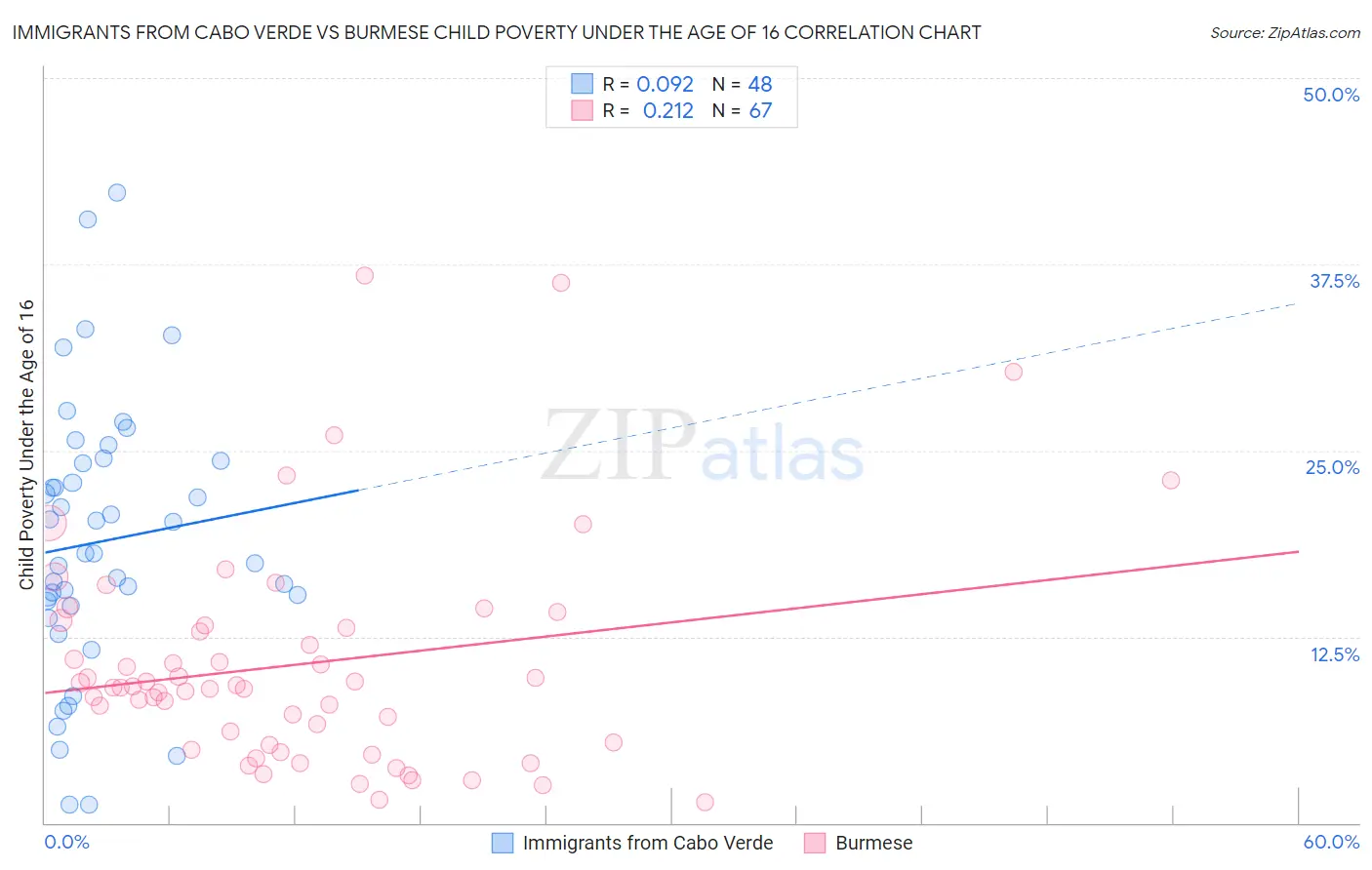 Immigrants from Cabo Verde vs Burmese Child Poverty Under the Age of 16