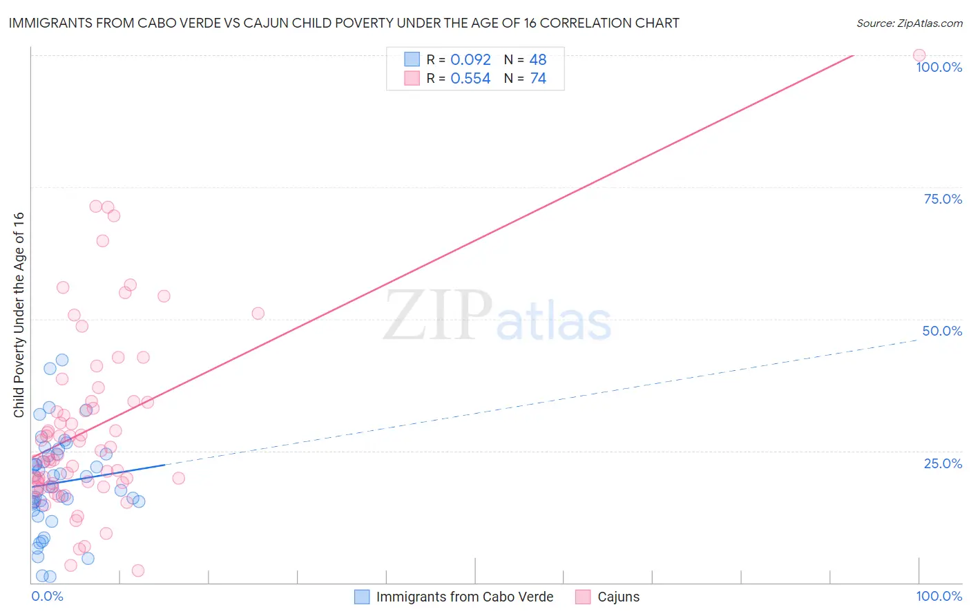 Immigrants from Cabo Verde vs Cajun Child Poverty Under the Age of 16