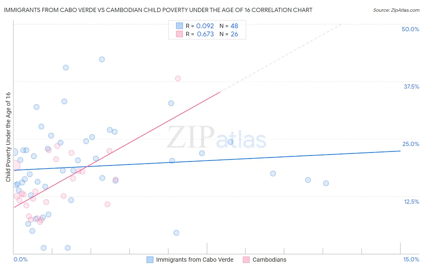 Immigrants from Cabo Verde vs Cambodian Child Poverty Under the Age of 16