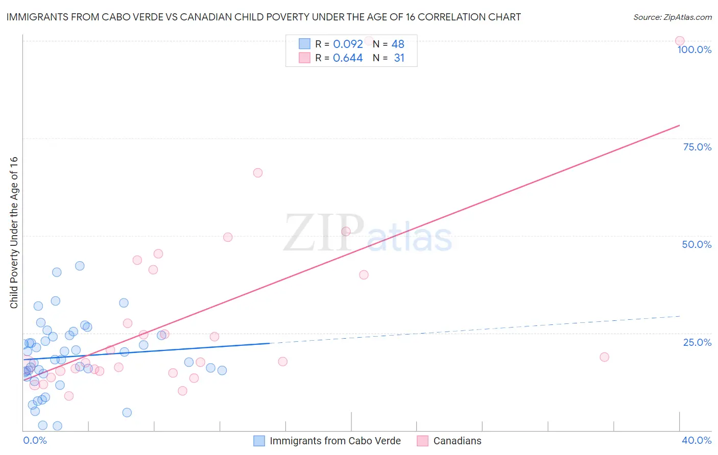 Immigrants from Cabo Verde vs Canadian Child Poverty Under the Age of 16