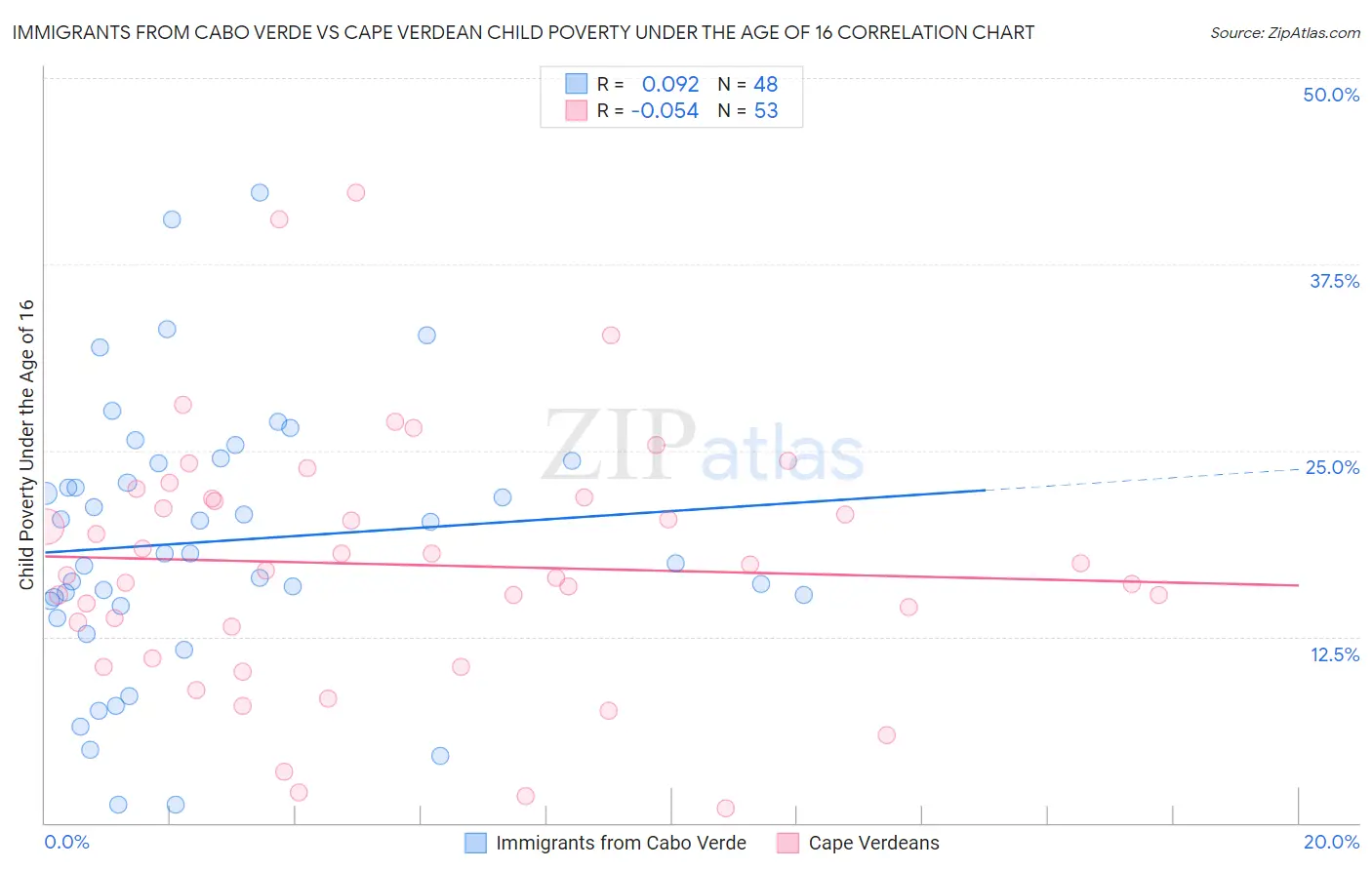 Immigrants from Cabo Verde vs Cape Verdean Child Poverty Under the Age of 16