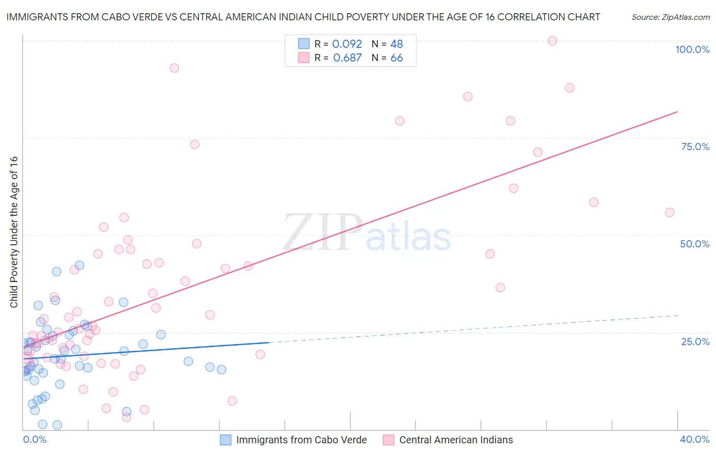 Immigrants from Cabo Verde vs Central American Indian Child Poverty Under the Age of 16