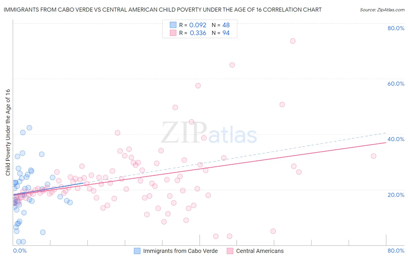 Immigrants from Cabo Verde vs Central American Child Poverty Under the Age of 16