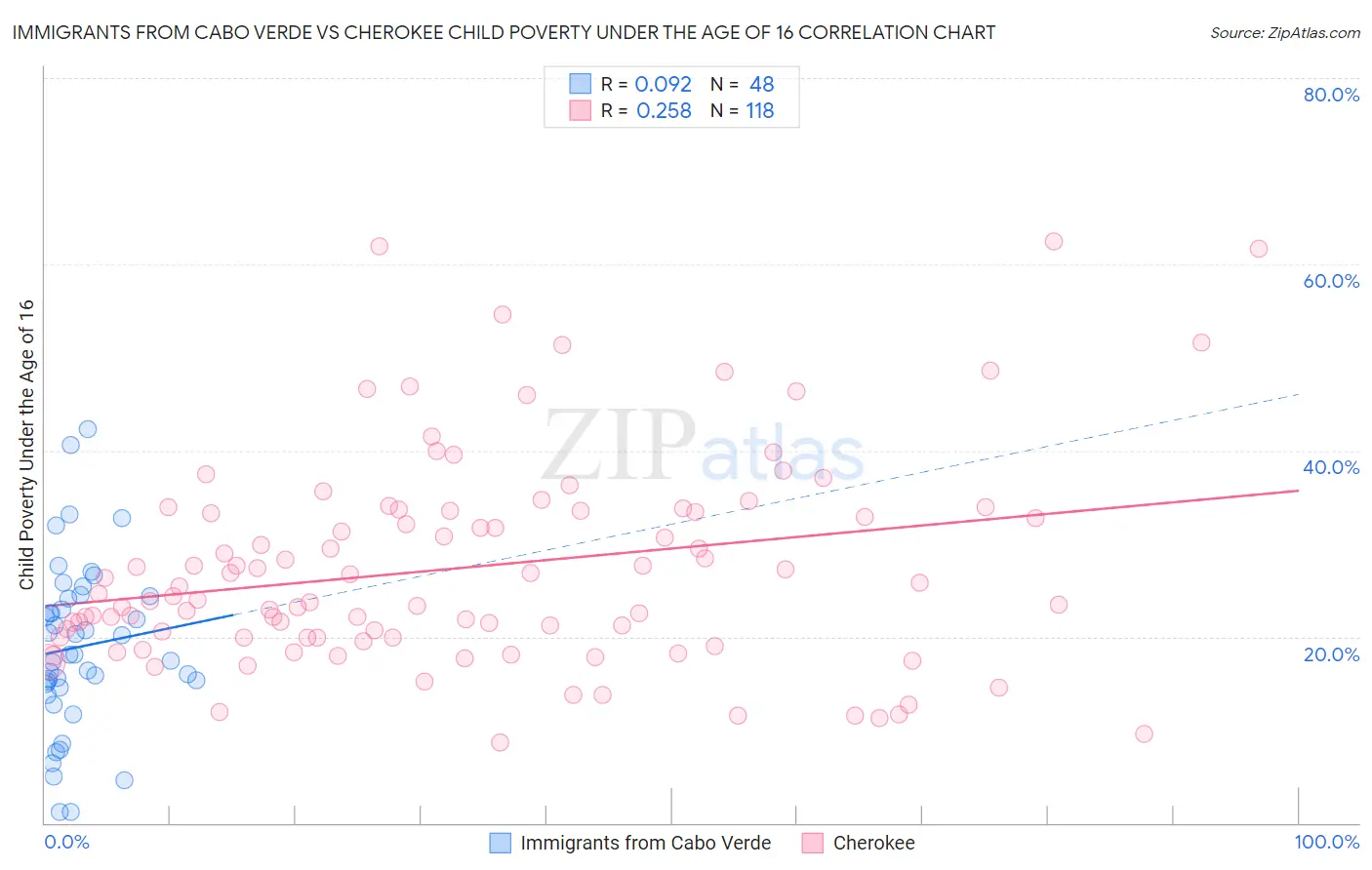 Immigrants from Cabo Verde vs Cherokee Child Poverty Under the Age of 16