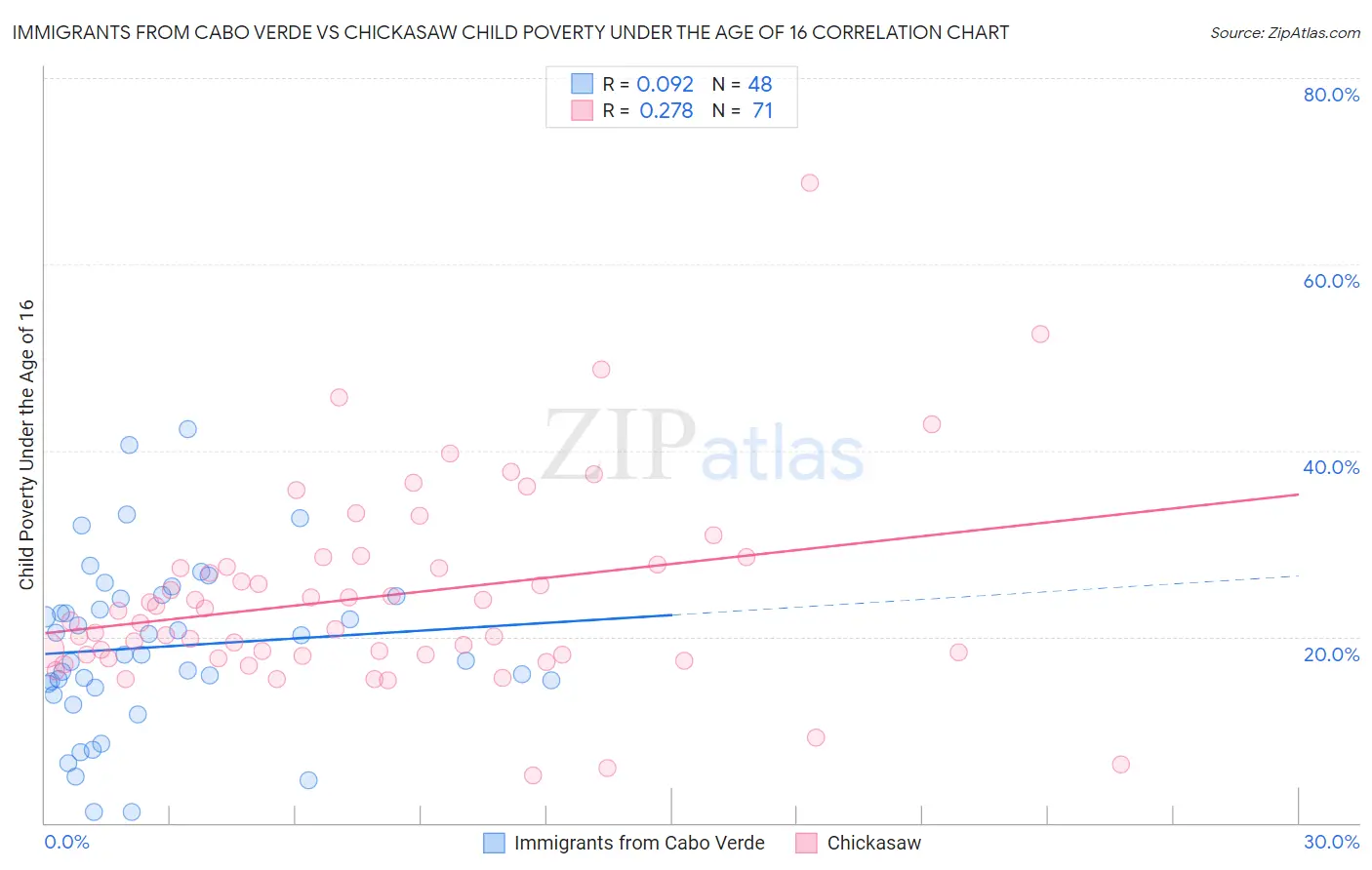 Immigrants from Cabo Verde vs Chickasaw Child Poverty Under the Age of 16