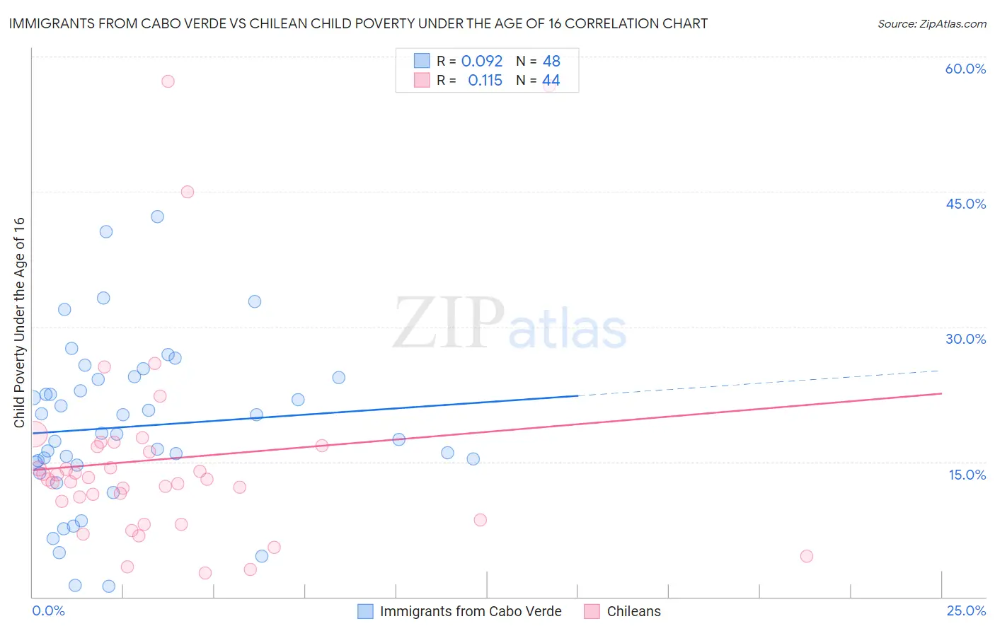 Immigrants from Cabo Verde vs Chilean Child Poverty Under the Age of 16