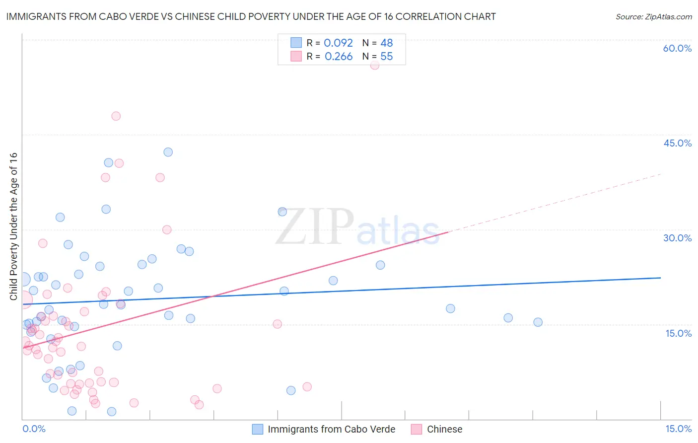 Immigrants from Cabo Verde vs Chinese Child Poverty Under the Age of 16