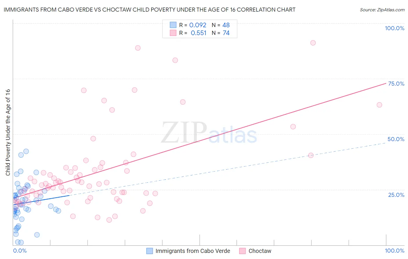 Immigrants from Cabo Verde vs Choctaw Child Poverty Under the Age of 16