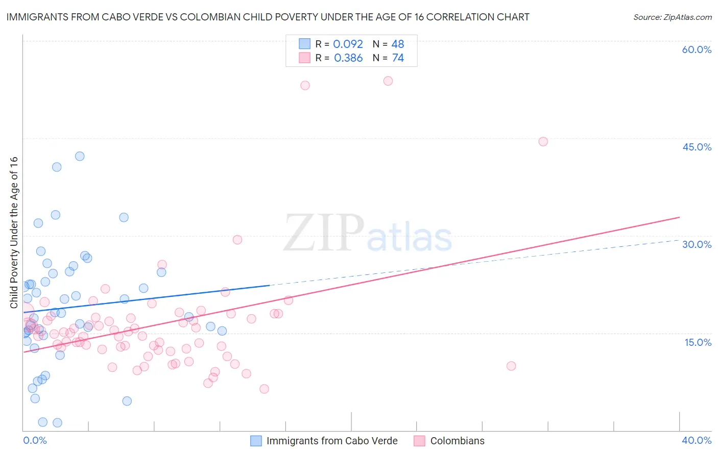 Immigrants from Cabo Verde vs Colombian Child Poverty Under the Age of 16