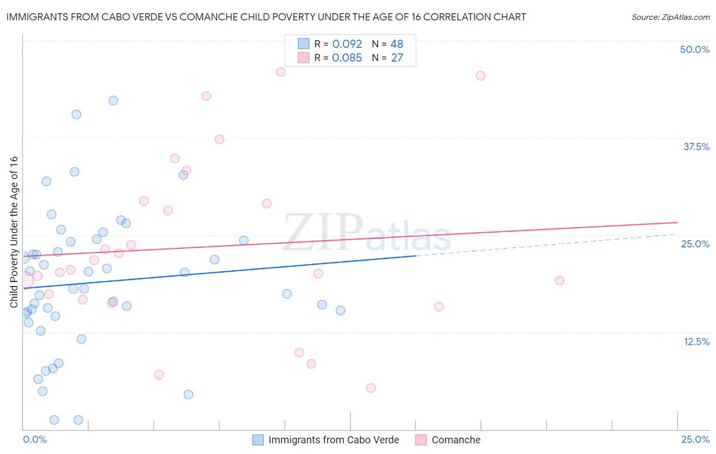Immigrants from Cabo Verde vs Comanche Child Poverty Under the Age of 16