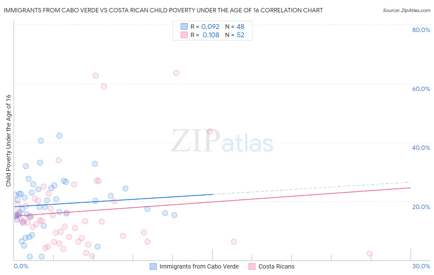 Immigrants from Cabo Verde vs Costa Rican Child Poverty Under the Age of 16