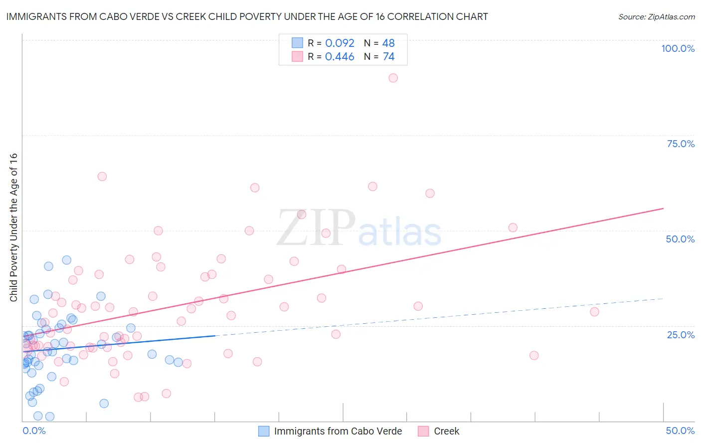 Immigrants from Cabo Verde vs Creek Child Poverty Under the Age of 16