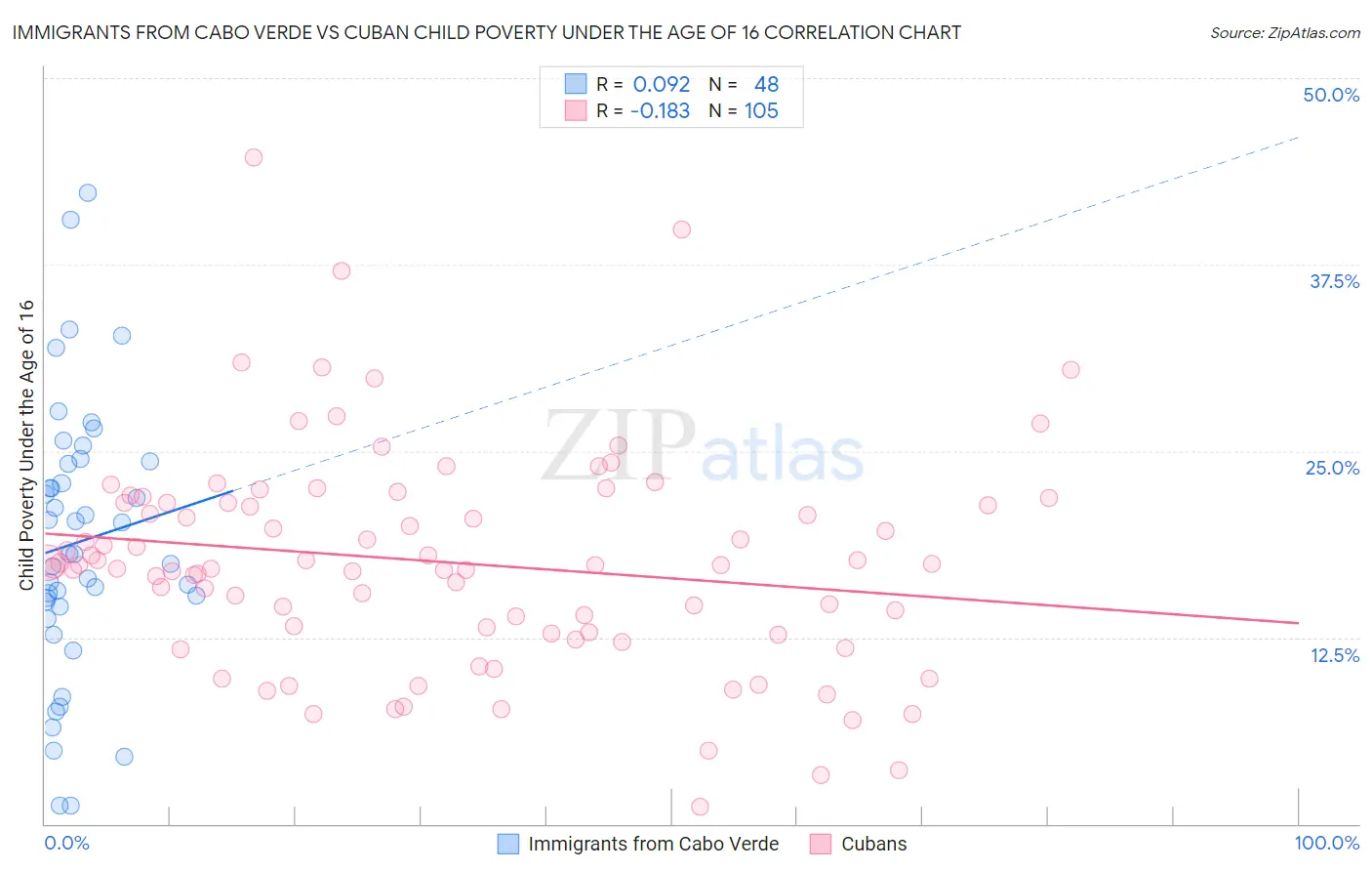 Immigrants from Cabo Verde vs Cuban Child Poverty Under the Age of 16