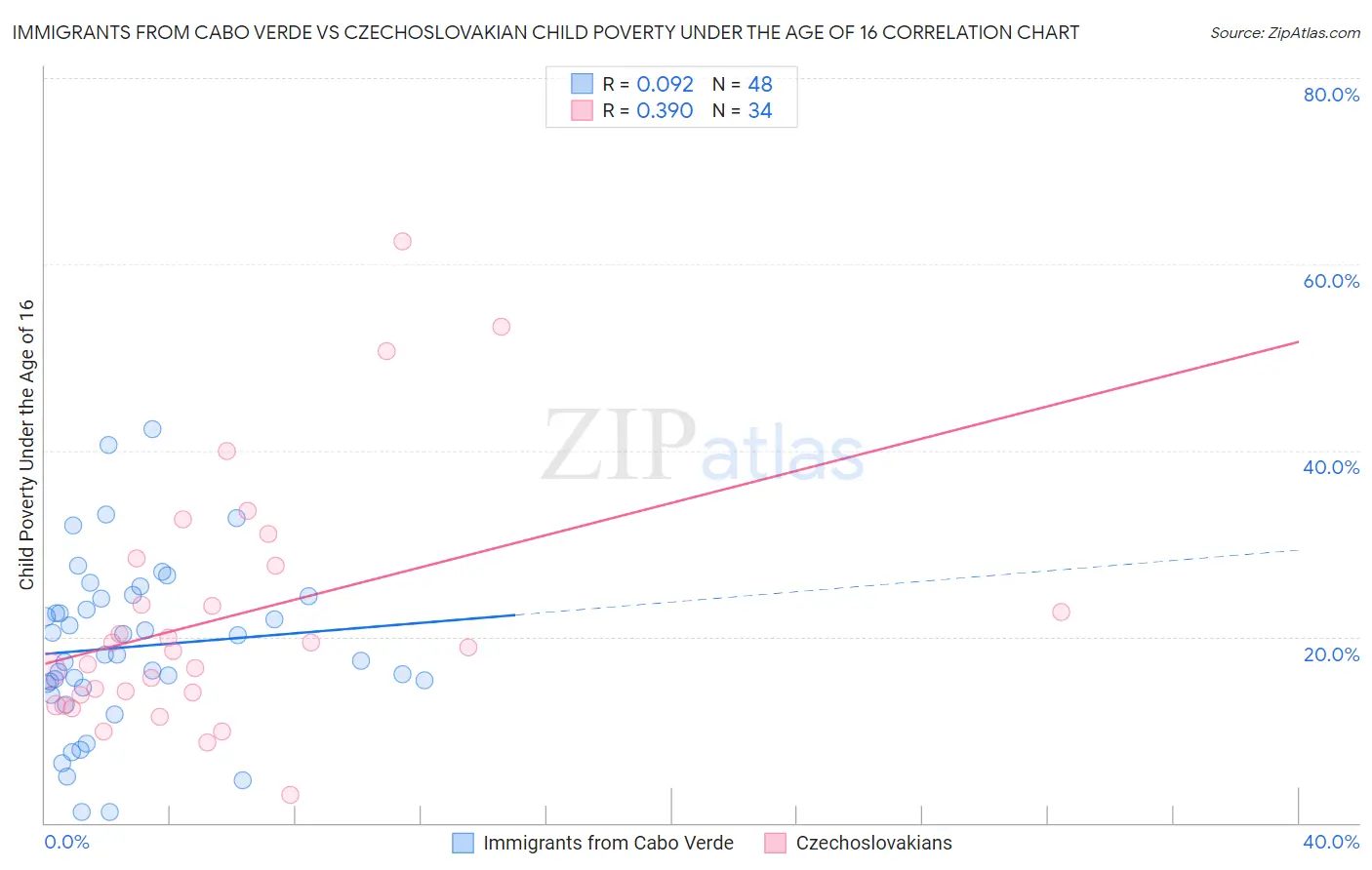 Immigrants from Cabo Verde vs Czechoslovakian Child Poverty Under the Age of 16
