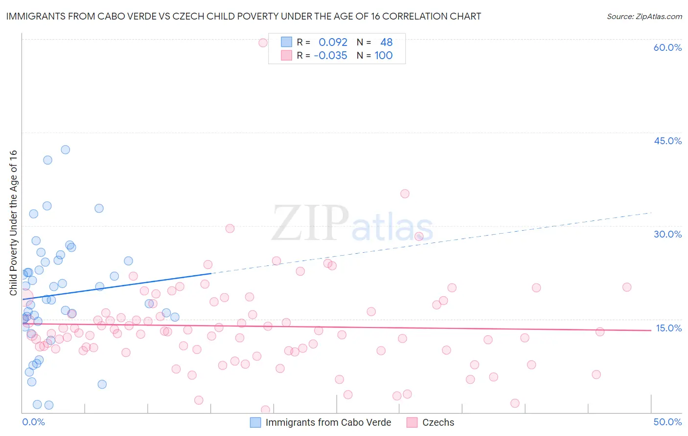 Immigrants from Cabo Verde vs Czech Child Poverty Under the Age of 16