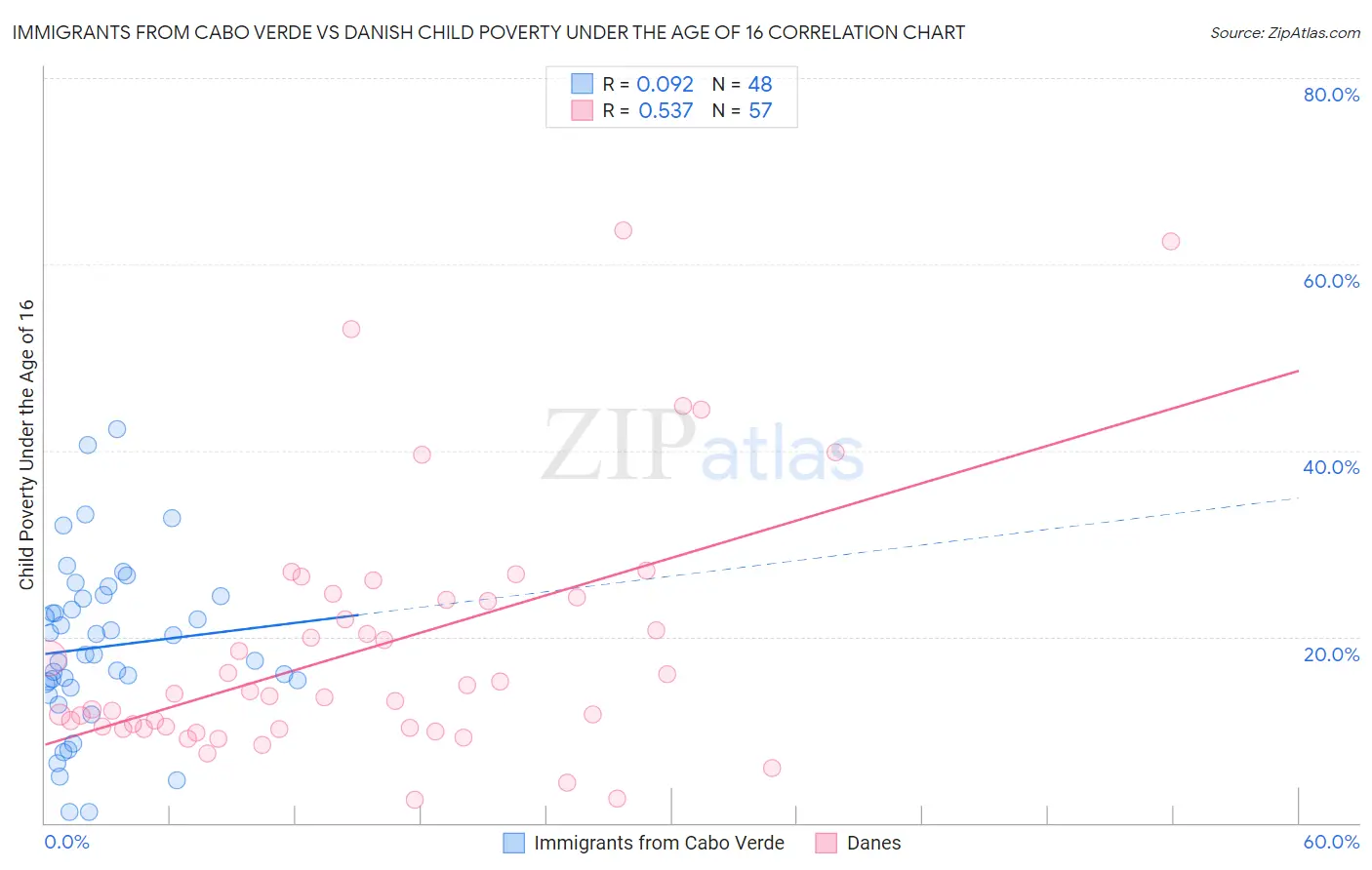 Immigrants from Cabo Verde vs Danish Child Poverty Under the Age of 16