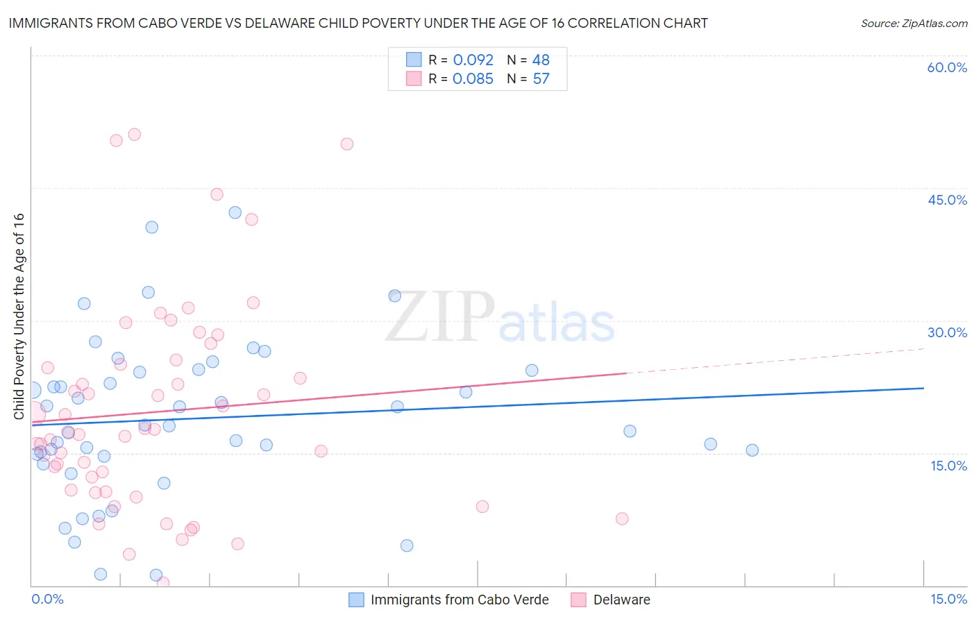 Immigrants from Cabo Verde vs Delaware Child Poverty Under the Age of 16