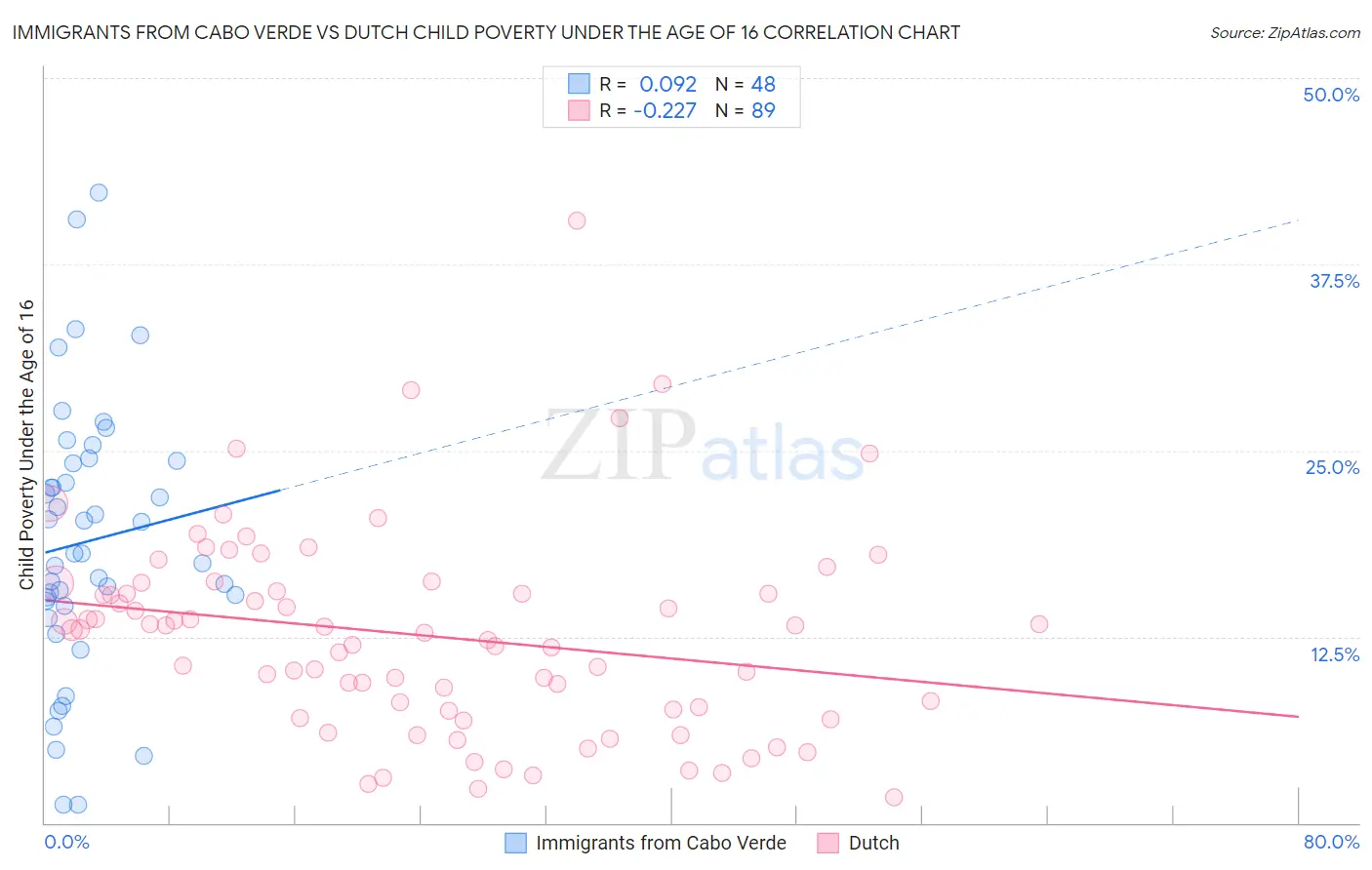 Immigrants from Cabo Verde vs Dutch Child Poverty Under the Age of 16