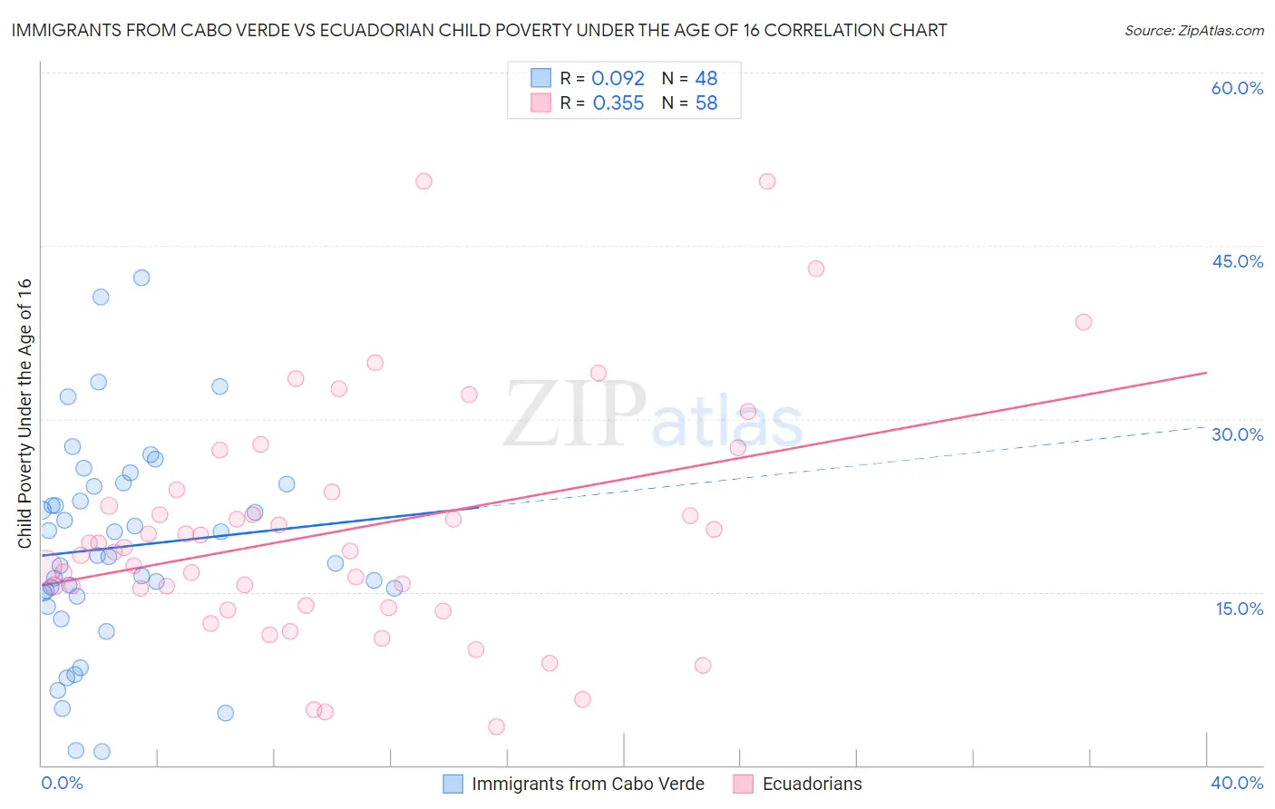 Immigrants from Cabo Verde vs Ecuadorian Child Poverty Under the Age of 16