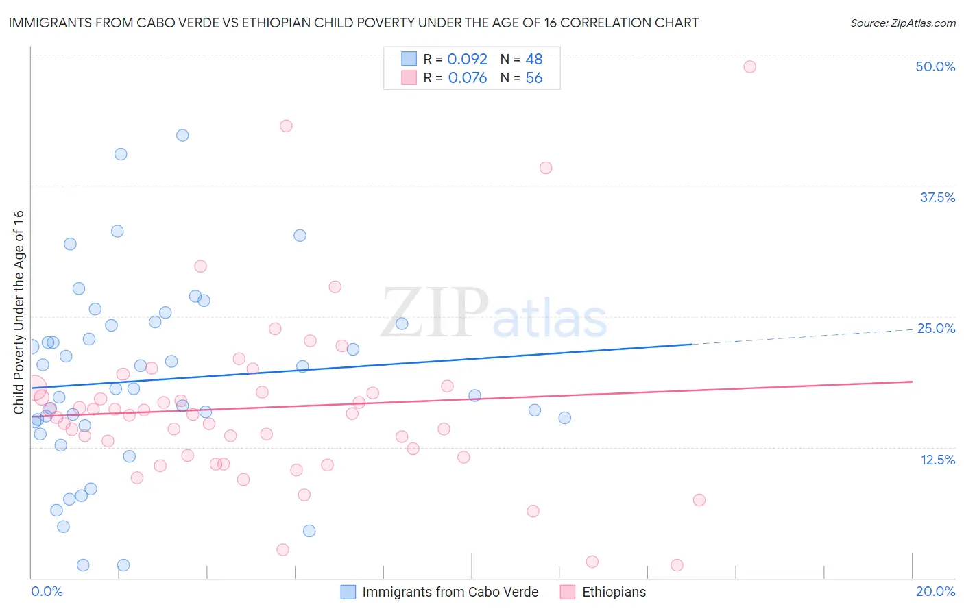 Immigrants from Cabo Verde vs Ethiopian Child Poverty Under the Age of 16