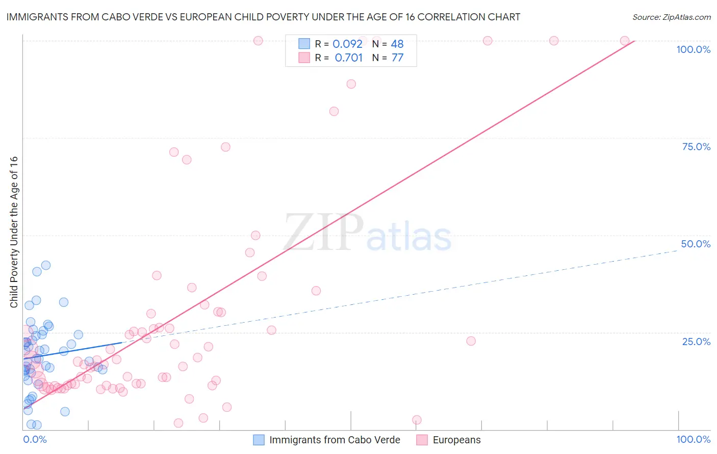 Immigrants from Cabo Verde vs European Child Poverty Under the Age of 16