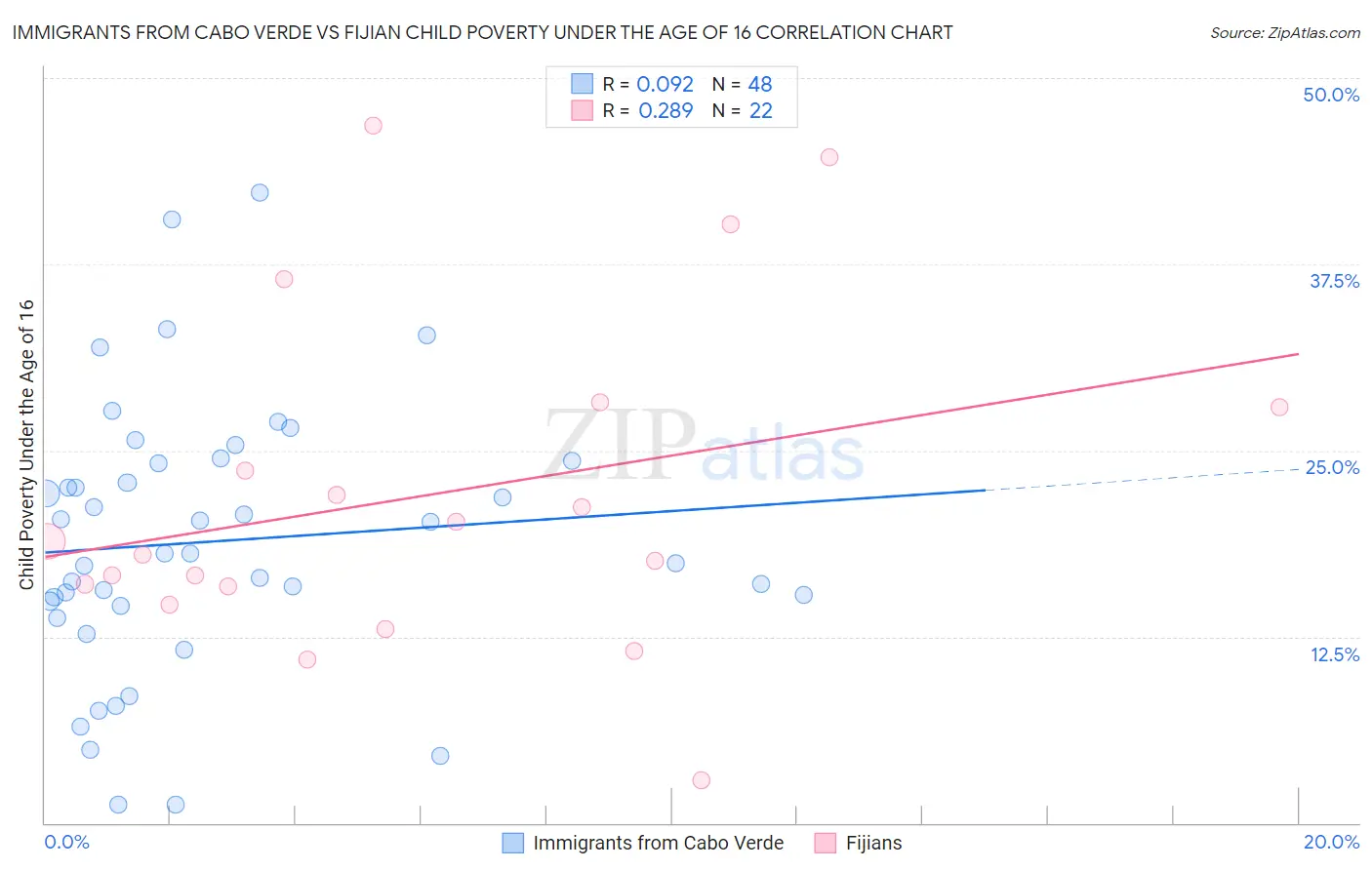 Immigrants from Cabo Verde vs Fijian Child Poverty Under the Age of 16